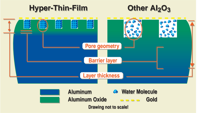 Hyper Thin Film Dew Point Meter